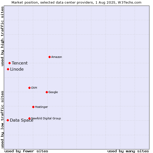 Market position of Tencent vs. Linode vs. Data Space