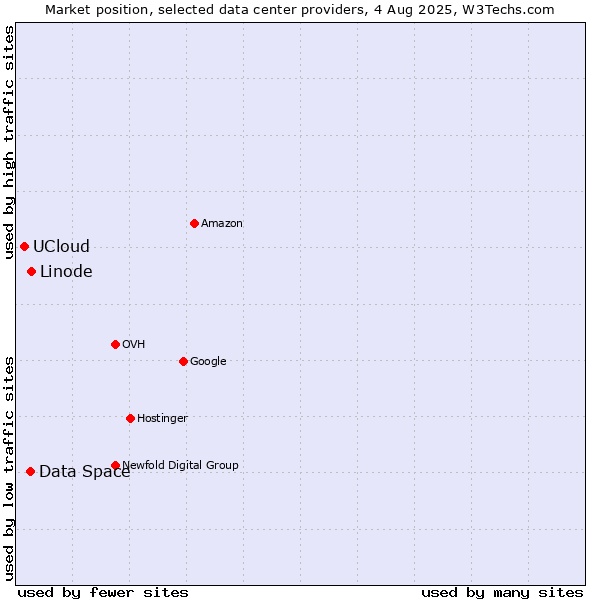 Market position of Linode vs. Data Space vs. UCloud