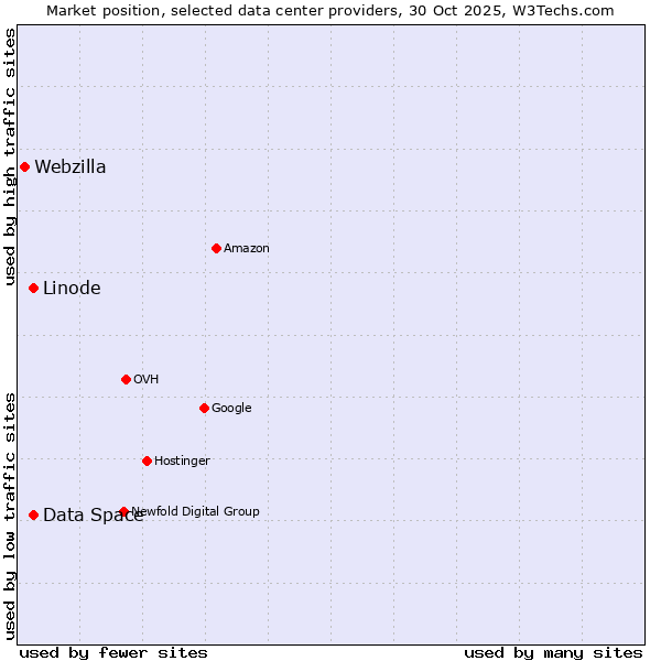 Market position of Linode vs. Data Space vs. Webzilla