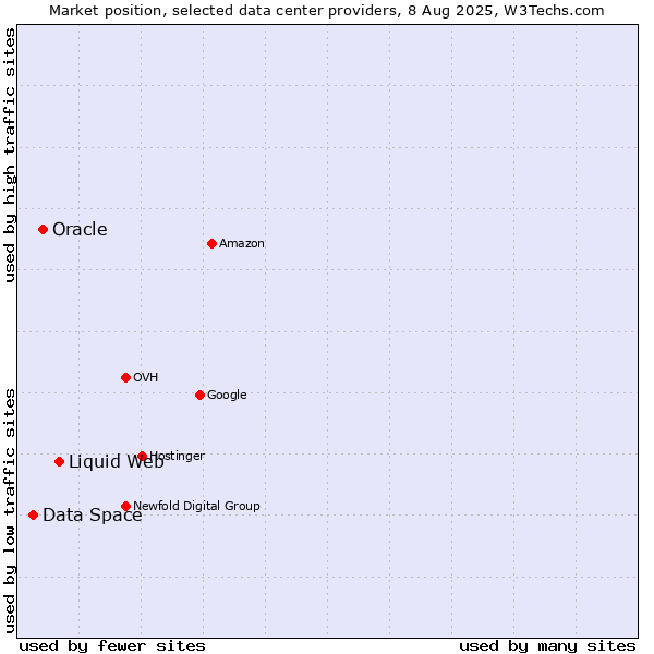 Market position of Liquid Web vs. Oracle vs. Data Space