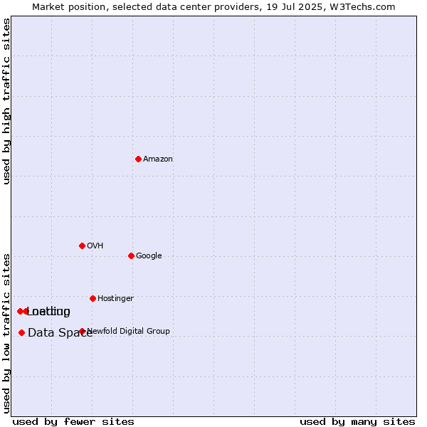 Market position of netcup vs. Data Space vs. Loading