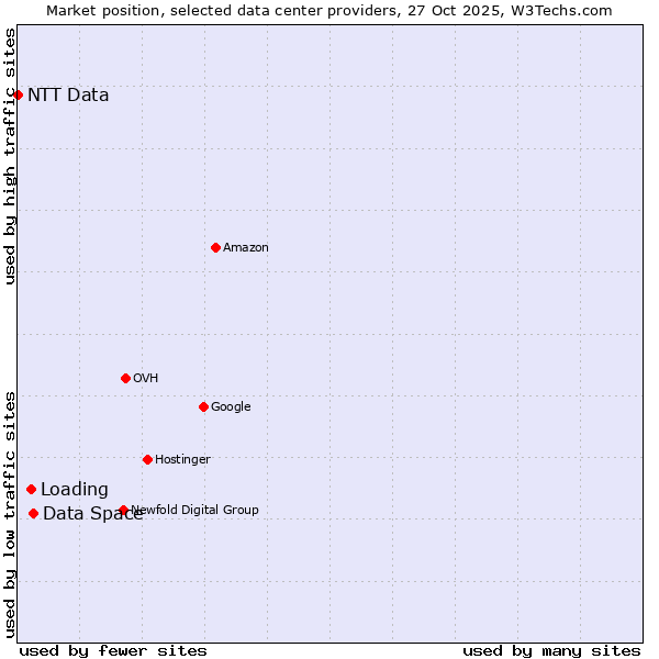 Market position of Data Space vs. Loading vs. NTT Data