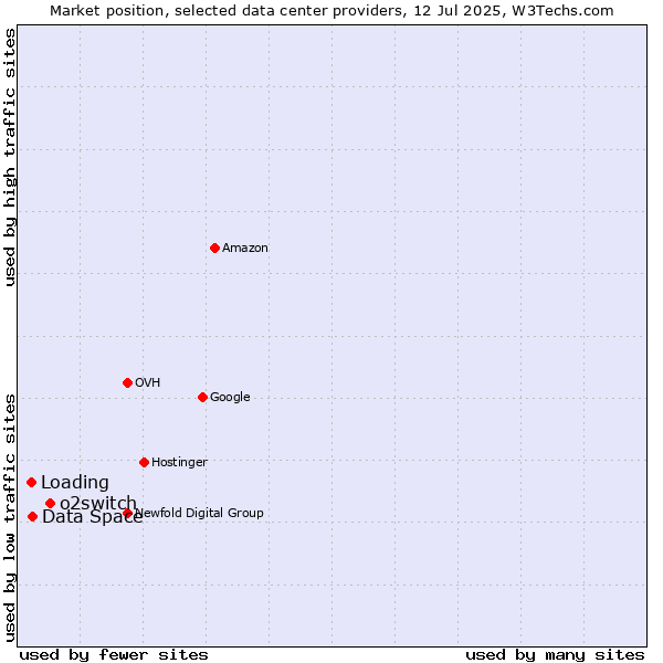 Market position of o2switch vs. Data Space vs. Loading