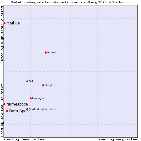 Market position of Data Space vs. Mail.Ru vs. Namespace