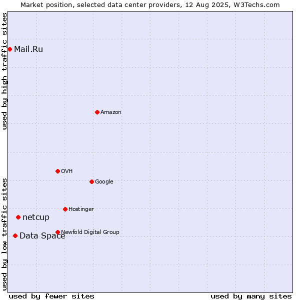 Market position of netcup vs. Data Space vs. Mail.Ru