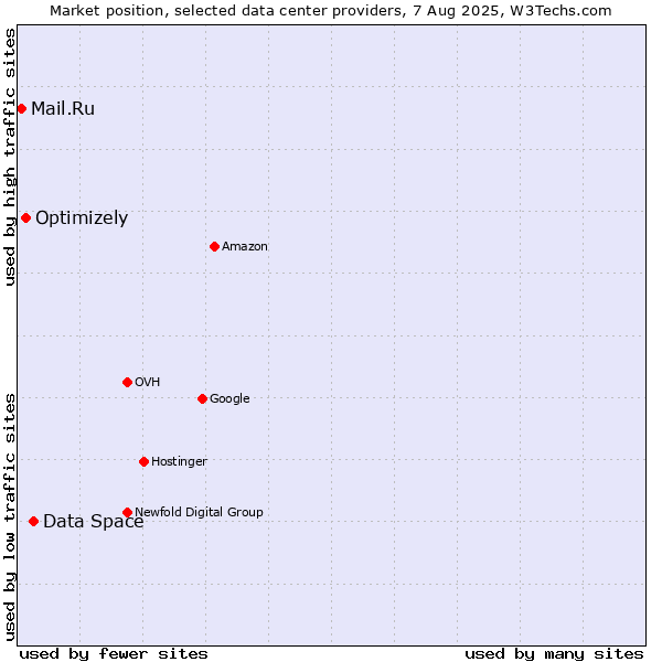 Market position of Data Space vs. Optimizely vs. Mail.Ru