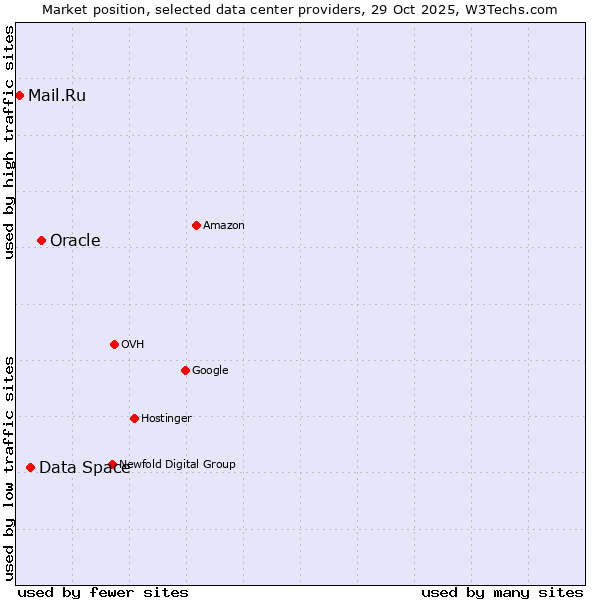 Market position of Oracle vs. Data Space vs. Mail.Ru