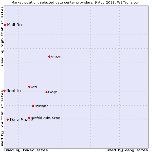 Market position of Data Space vs. Mail.Ru vs. Root.lu