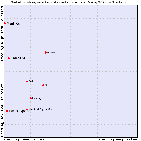 Market position of Tencent vs. Data Space vs. Mail.Ru