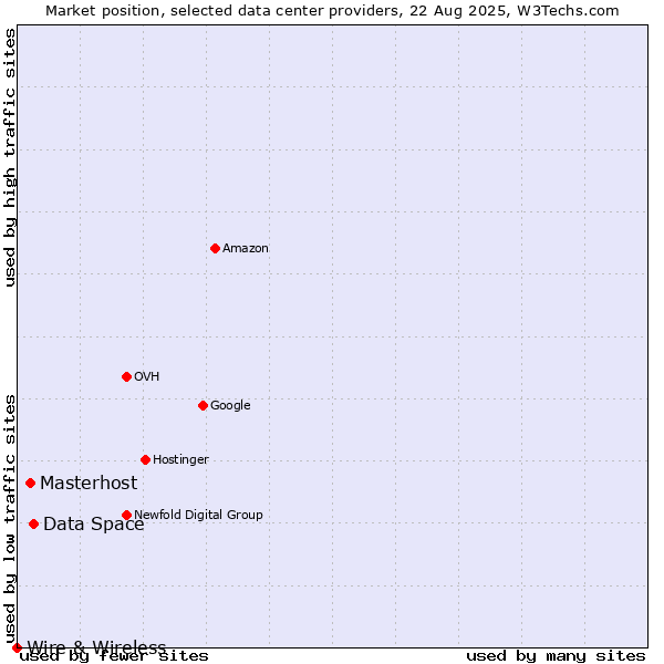 Market position of Data Space vs. Masterhost vs. Wire & Wireless