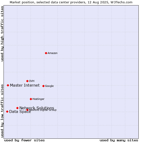 Market position of Network Solutions vs. Master Internet vs. Data Space
