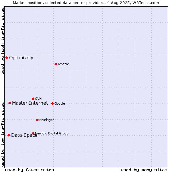 Market position of Master Internet vs. Data Space vs. Optimizely