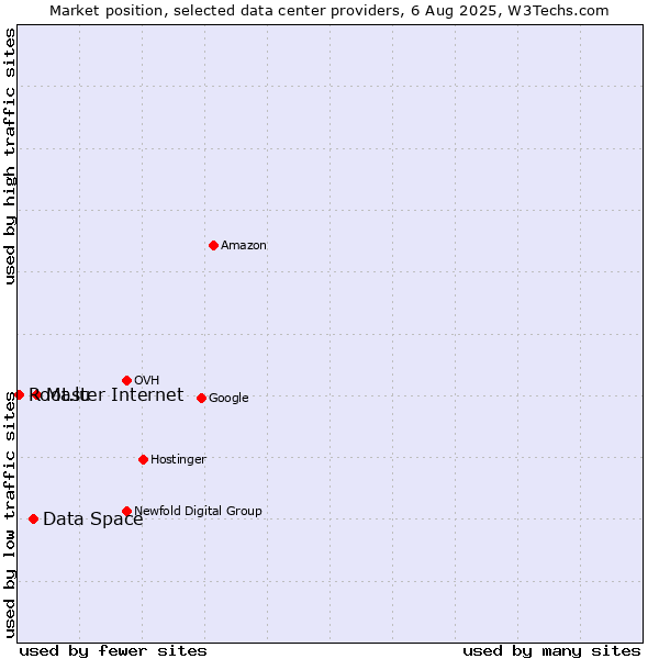 Market position of Master Internet vs. Data Space vs. Root.lu
