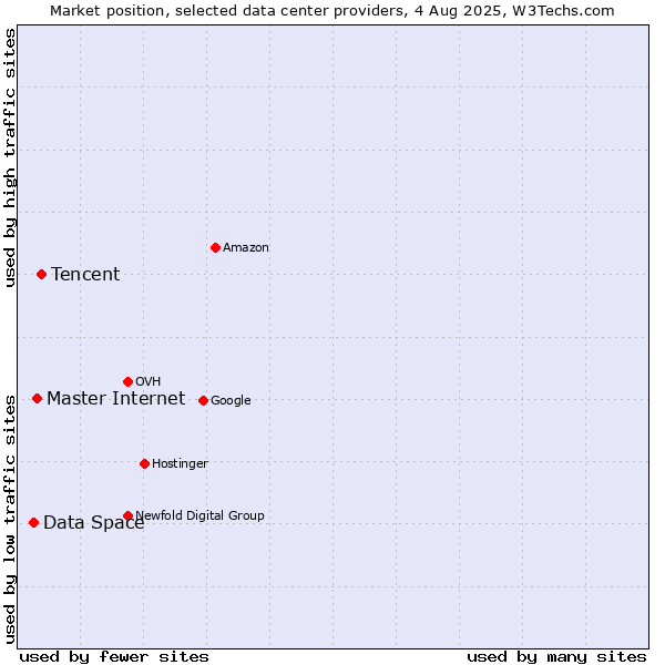 Market position of Tencent vs. Master Internet vs. Data Space