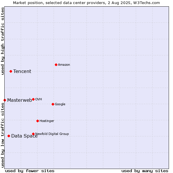 Market position of Tencent vs. Data Space vs. Masterweb