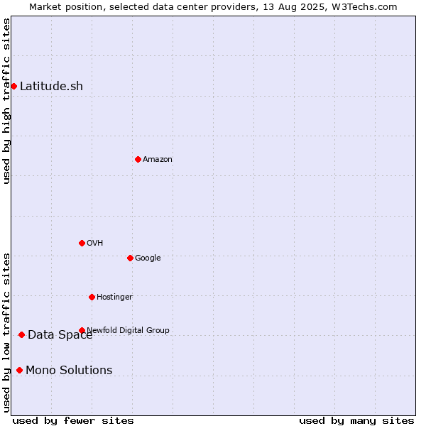 Market position of Data Space vs. Mono Solutions vs. Latitude.sh