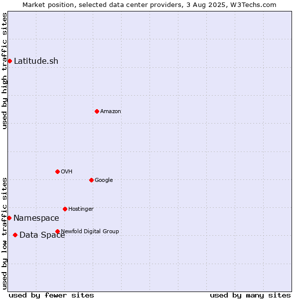 Market position of Data Space vs. Latitude.sh vs. Namespace