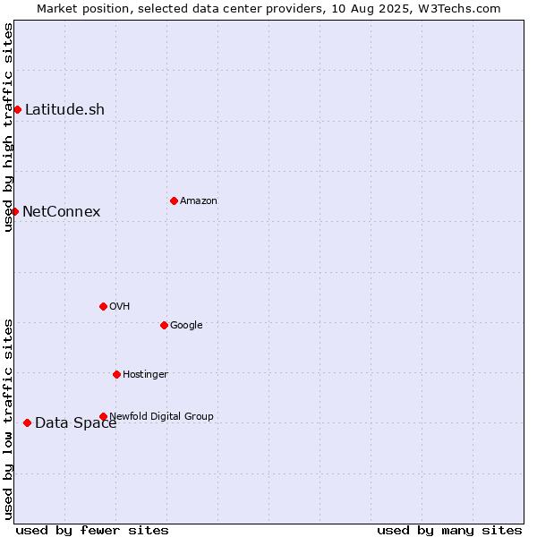Market position of Data Space vs. Latitude.sh vs. NetConnex