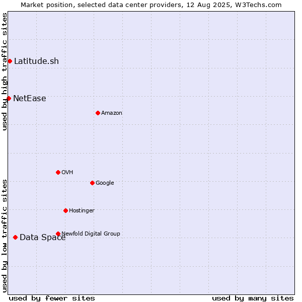 Market position of Data Space vs. Latitude.sh vs. NetEase