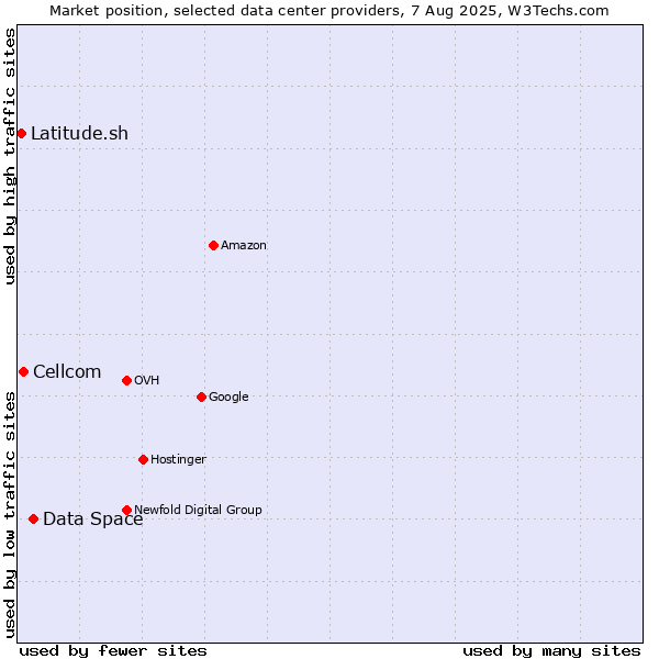 Market position of Data Space vs. Cellcom vs. Latitude.sh