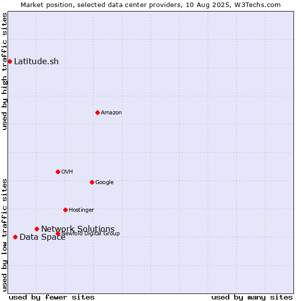 Market position of Network Solutions vs. Data Space vs. Latitude.sh