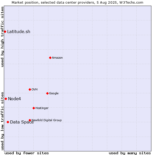 Market position of Data Space vs. Node4 vs. Latitude.sh