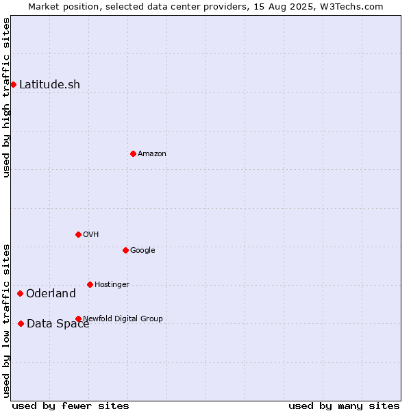 Market position of Data Space vs. Oderland vs. Latitude.sh