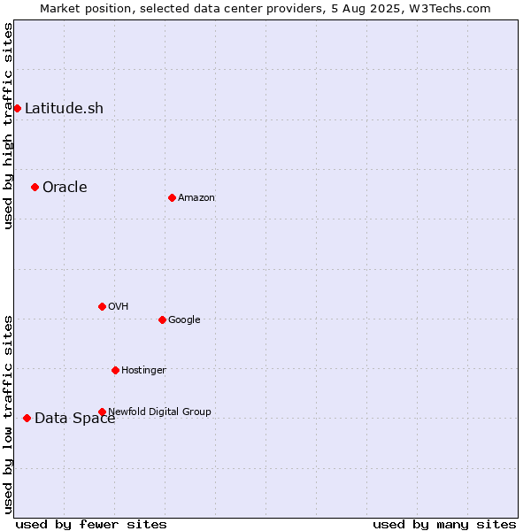 Market position of Oracle vs. Data Space vs. Latitude.sh