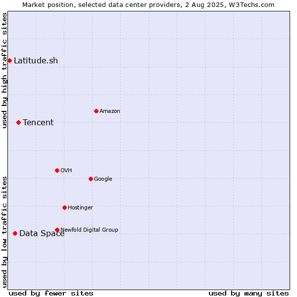 Market position of Tencent vs. Data Space vs. Latitude.sh