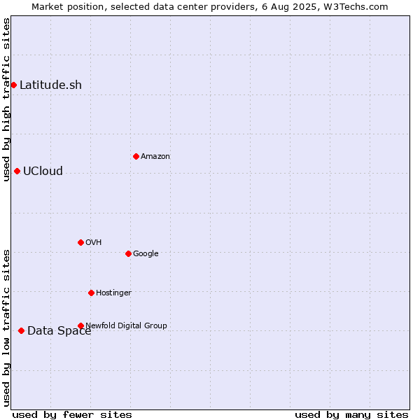 Market position of Data Space vs. UCloud vs. Latitude.sh