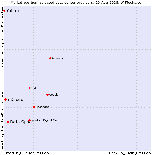 Market position of Data Space vs. mCloud vs. Yahoo