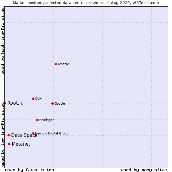 Market position of Metanet vs. Data Space vs. Root.lu