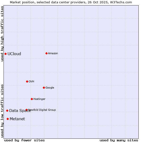 Market position of Metanet vs. Data Space vs. UCloud