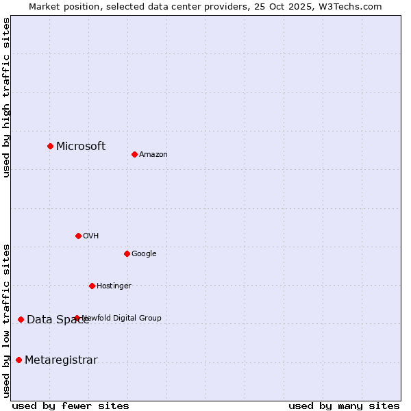 Market position of Microsoft vs. Data Space vs. Metaregistrar
