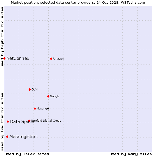 Market position of Data Space vs. Metaregistrar vs. NetConnex
