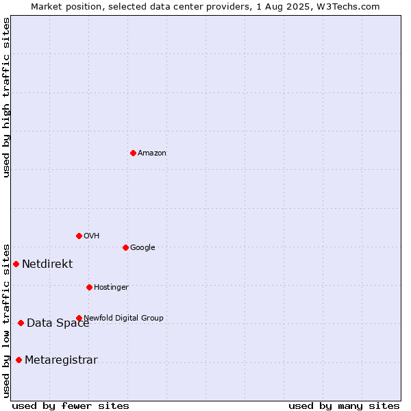 Market position of Data Space vs. Metaregistrar vs. Netdirekt