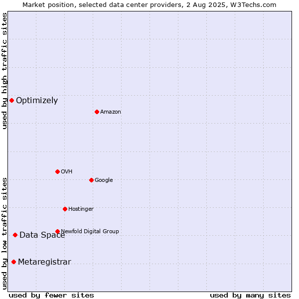 Market position of Data Space vs. Metaregistrar vs. Optimizely