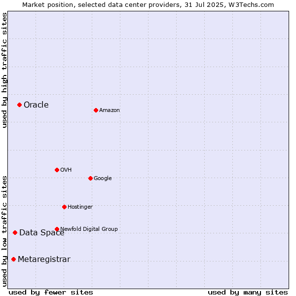 Market position of Oracle vs. Data Space vs. Metaregistrar