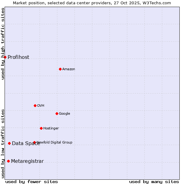 Market position of Data Space vs. Metaregistrar vs. Profihost