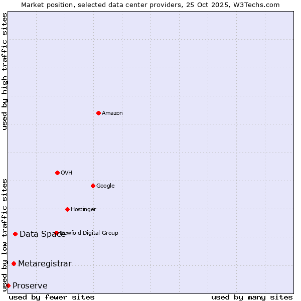 Market position of Data Space vs. Metaregistrar vs. Proserve