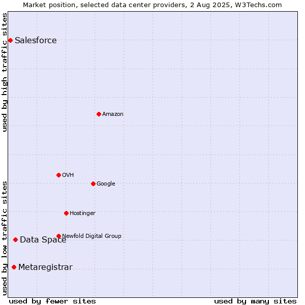 Market position of Data Space vs. Metaregistrar vs. Salesforce