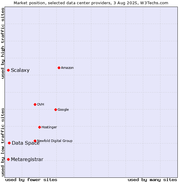 Market position of Data Space vs. Scalaxy vs. Metaregistrar