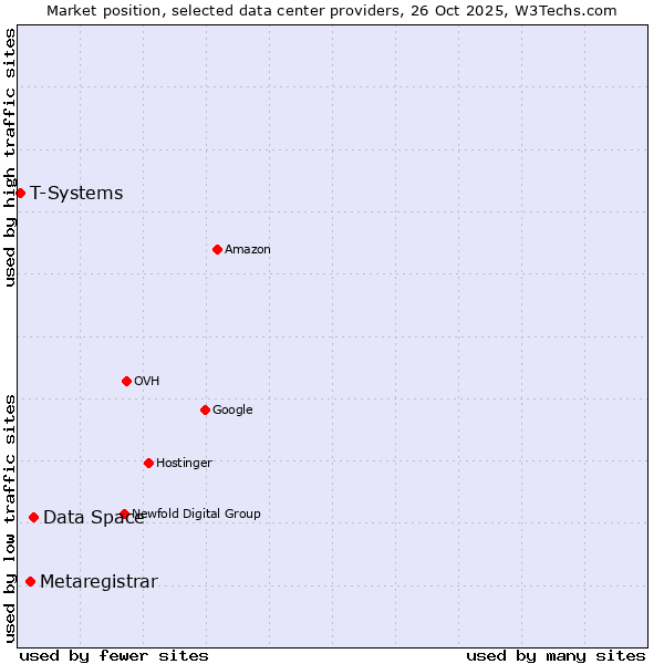 Market position of Data Space vs. Metaregistrar vs. T-Systems