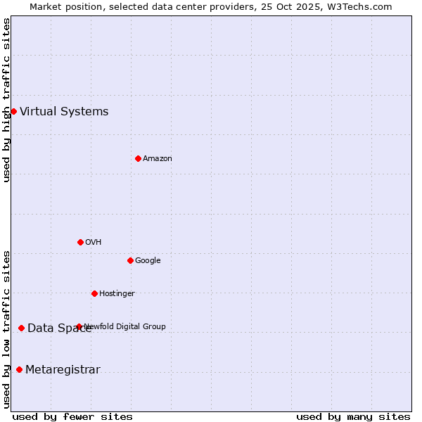 Market position of Data Space vs. Metaregistrar vs. Virtual Systems