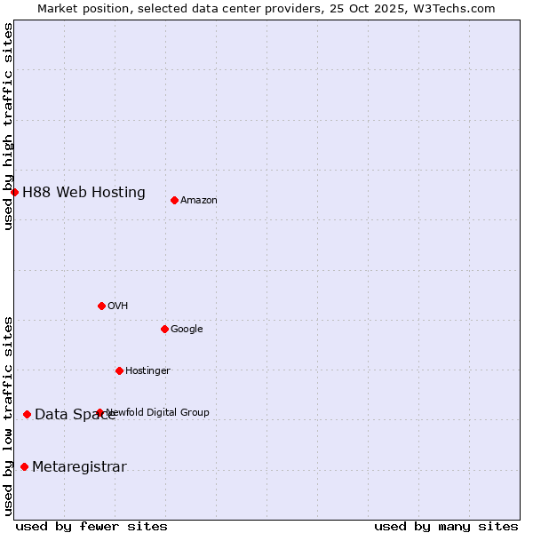 Market position of Data Space vs. Metaregistrar vs. H88 Web Hosting