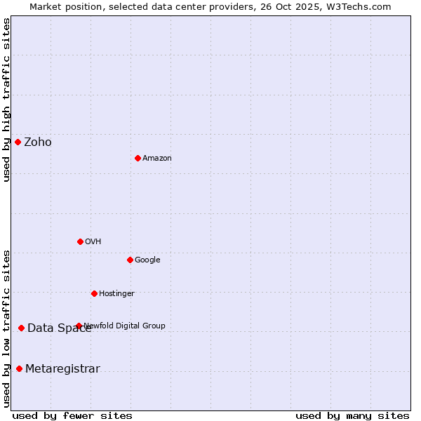 Market position of Data Space vs. Metaregistrar vs. Zoho