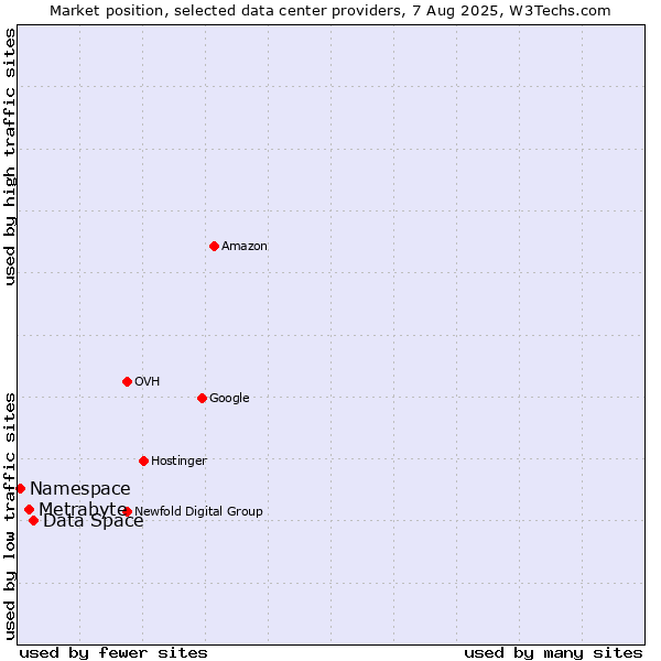 Market position of Data Space vs. Metrabyte vs. Namespace