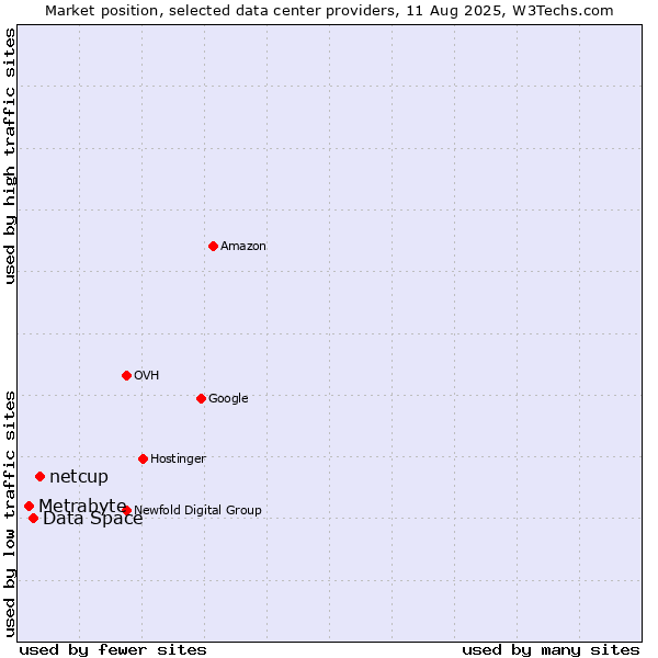 Market position of netcup vs. Data Space vs. Metrabyte