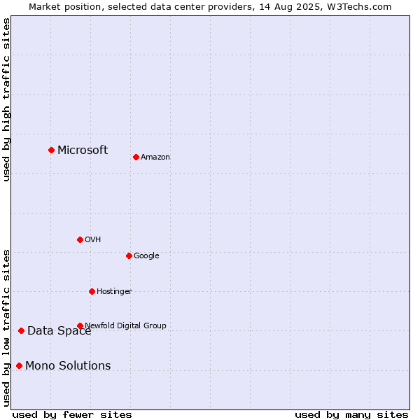 Market position of Microsoft vs. Data Space vs. Mono Solutions