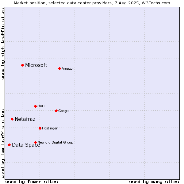 Market position of Microsoft vs. Netafraz vs. Data Space